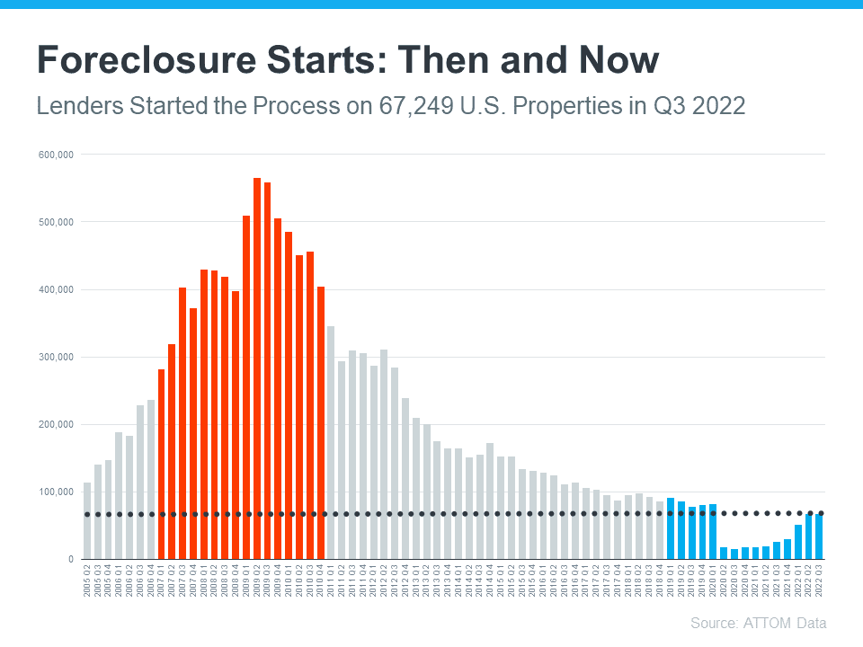 foreclosure starts then and now MEM