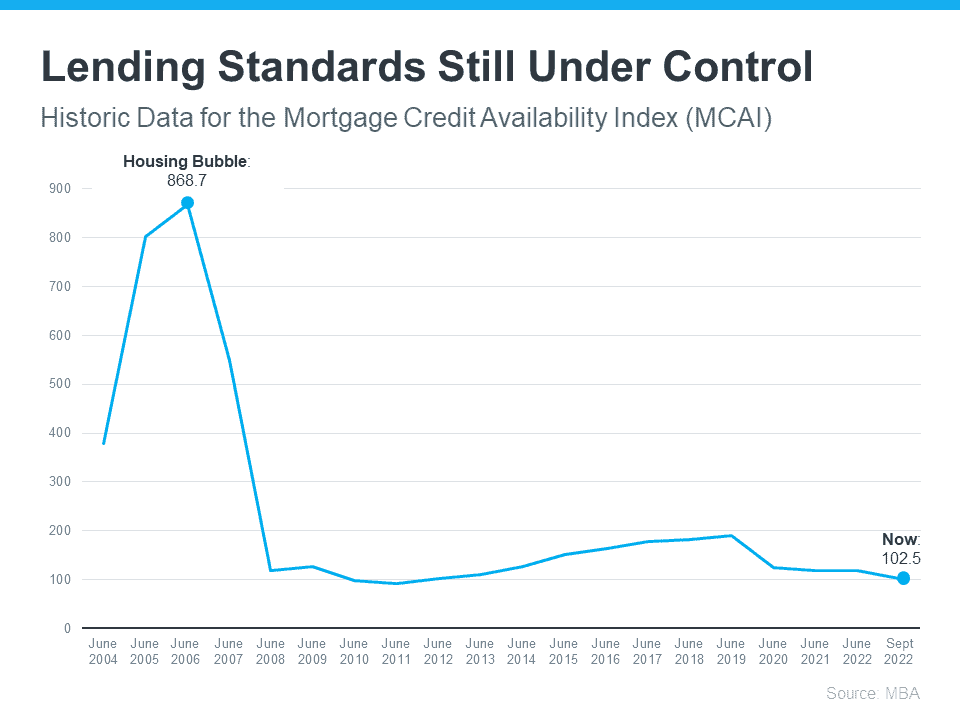 lending standards still under control MEM