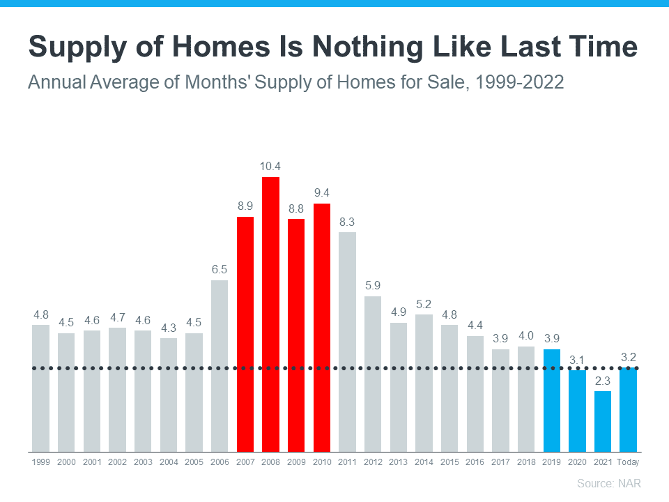 supply of homes is nothing like last time MEM