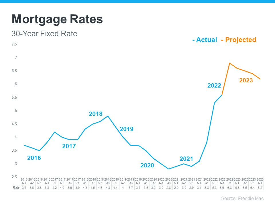 Mortgage Rates
