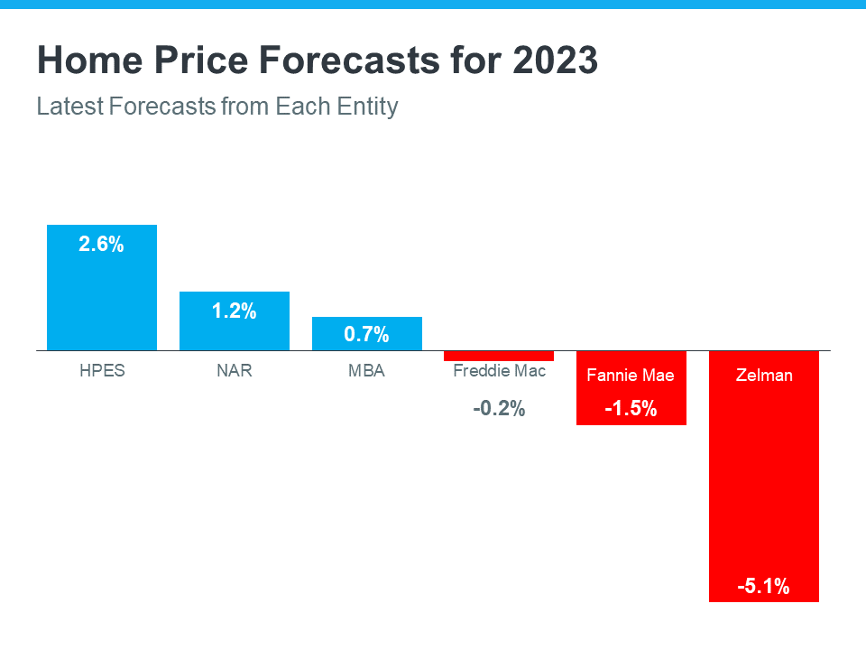 home price forecasts for 2023 MEM