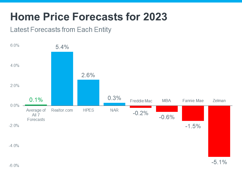 Home Price Forecast 2023