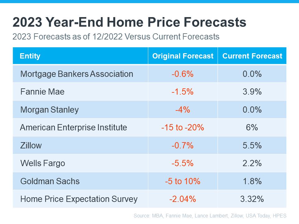 Home Price Forecast Fall 2023