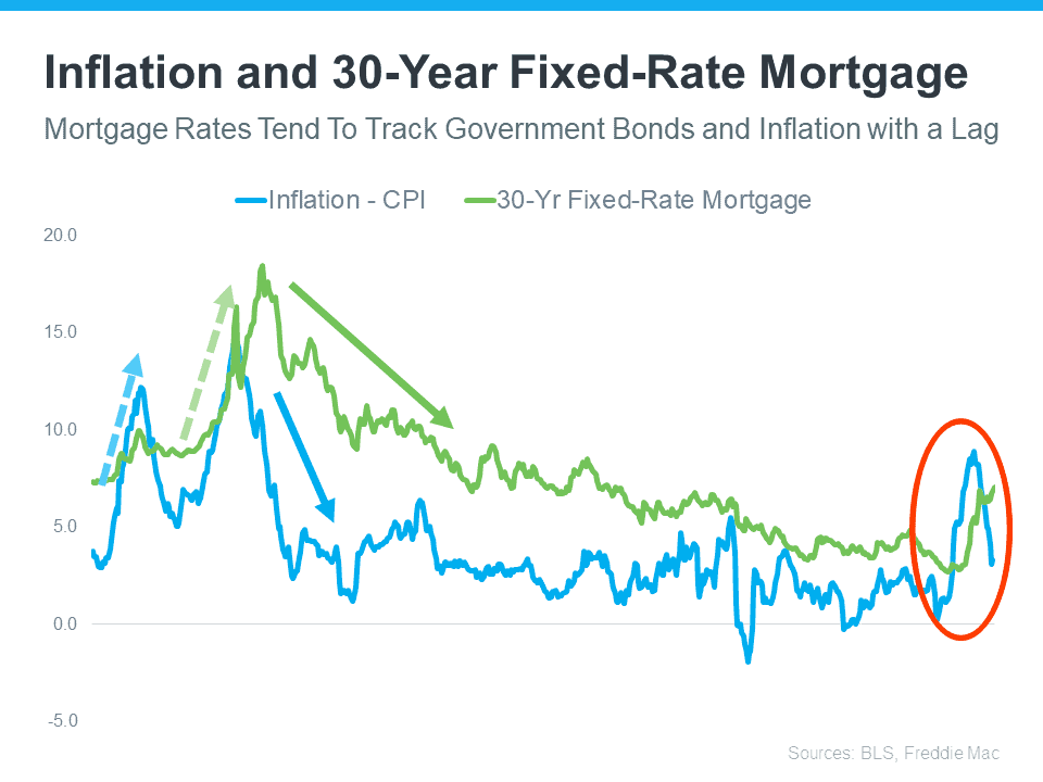 Chart Inflation and 30-Year Fixed Mortgage