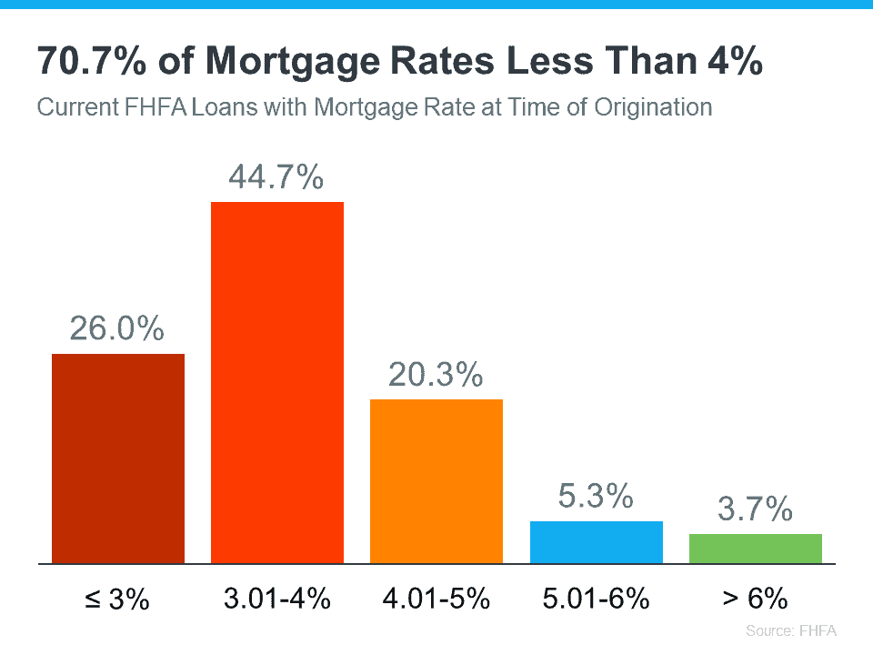 Mortgage Rate Less than 4%