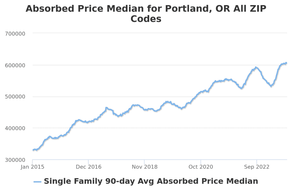 Portland OR absorbed price median