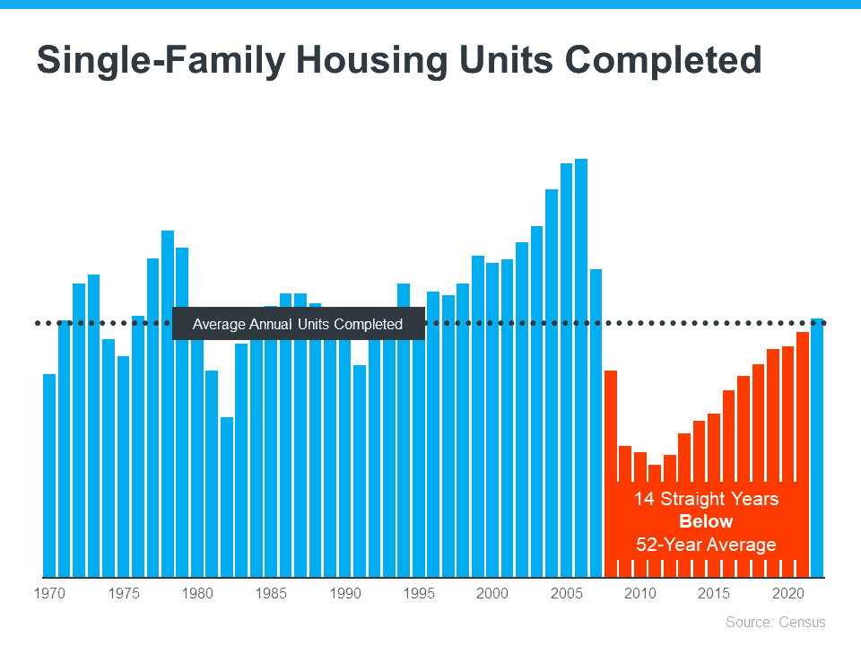 Single Family Homes Construction Chart