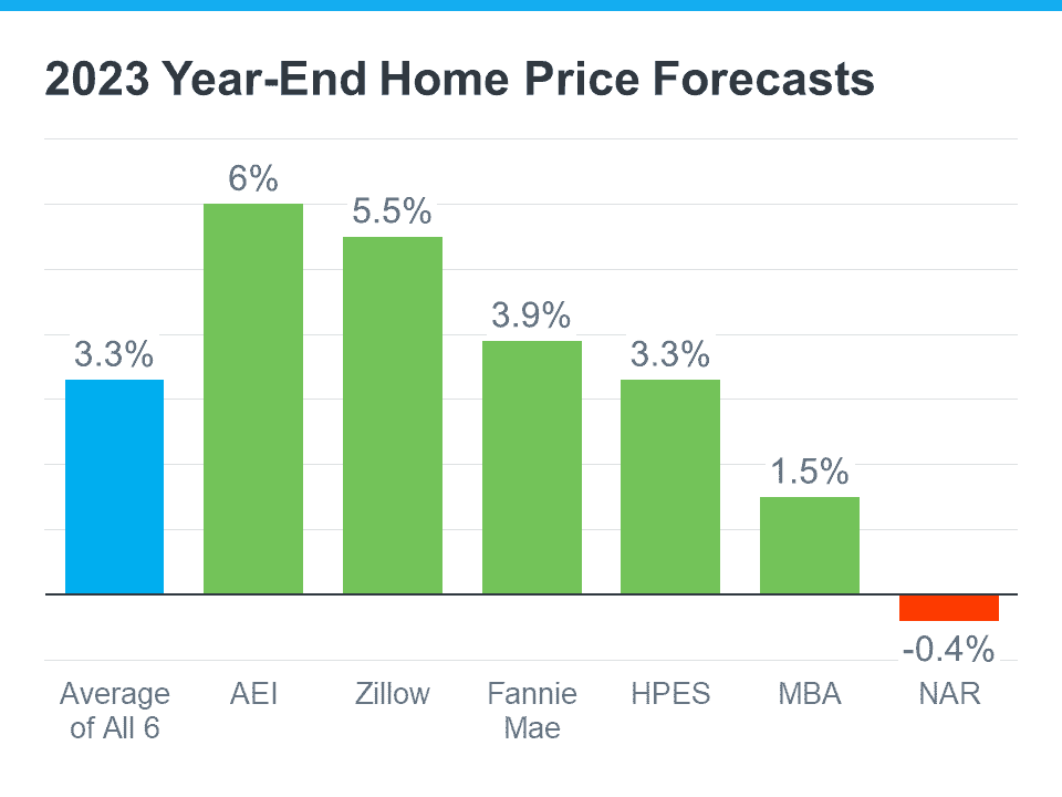 2023 Year End home price forecast