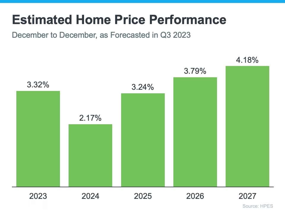 Estimated Home Price Performance