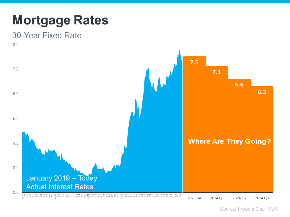 2025 Mortgage Rate Projections What Buyers and Sellers Need to Know