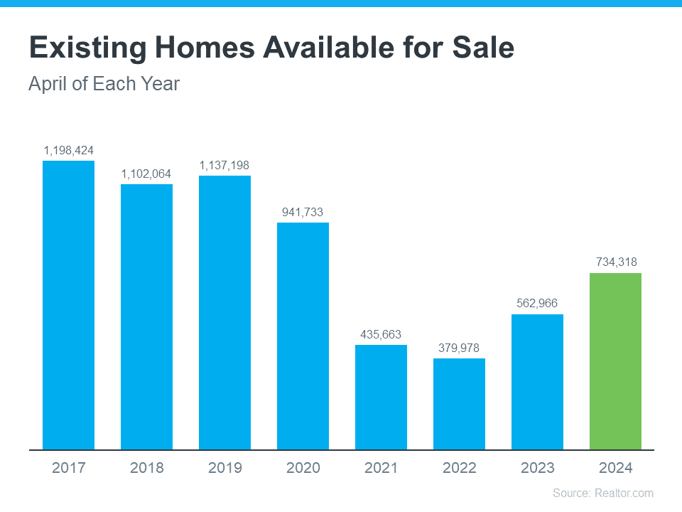 Existing Homes Available for Sale