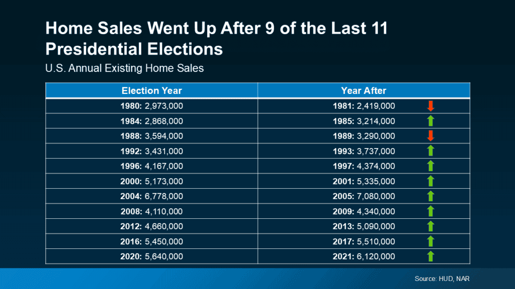 20241029 Home Sales Went Up After 9 of the Last 11 Presidential Elections original