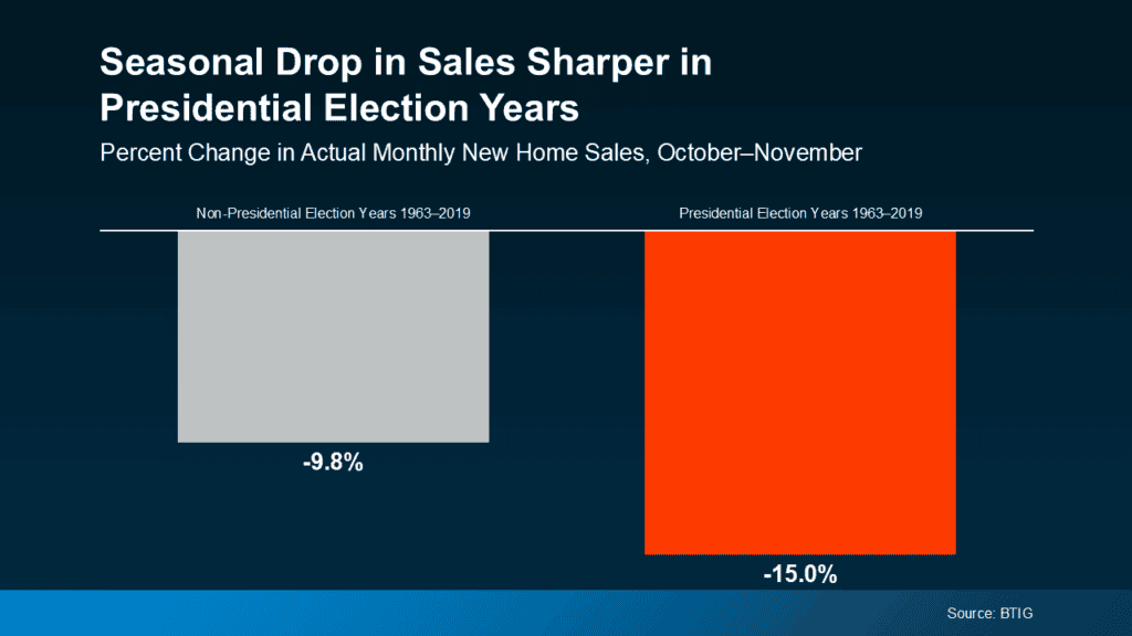 20241029 Seasonal Drop in Sales Sharper in Presidential Election Years original