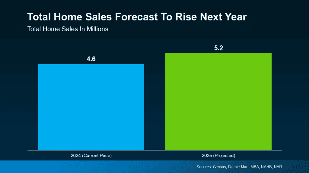 20241029 Total Home Sales Forecast To Rise Next Year original