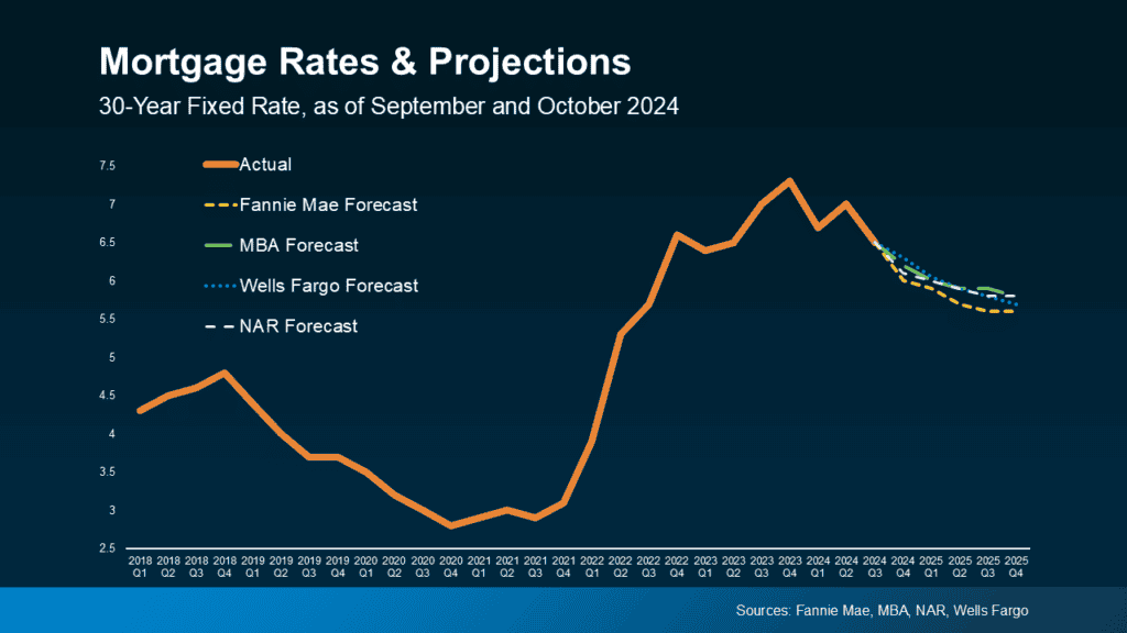Mortgage rate projections 